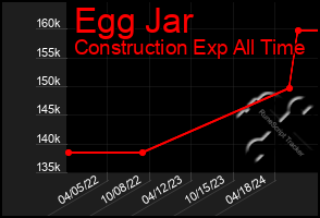 Total Graph of Egg Jar