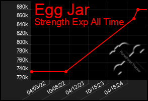 Total Graph of Egg Jar