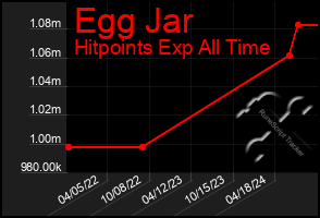 Total Graph of Egg Jar