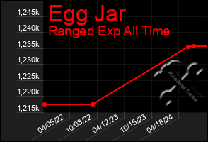 Total Graph of Egg Jar