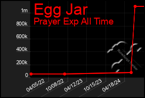 Total Graph of Egg Jar