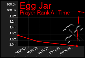 Total Graph of Egg Jar