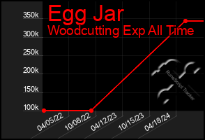 Total Graph of Egg Jar