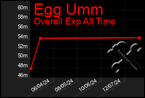 Total Graph of Egg Umm