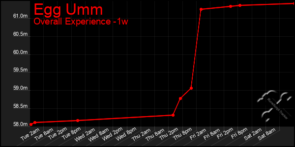 1 Week Graph of Egg Umm