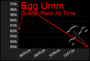 Total Graph of Egg Umm