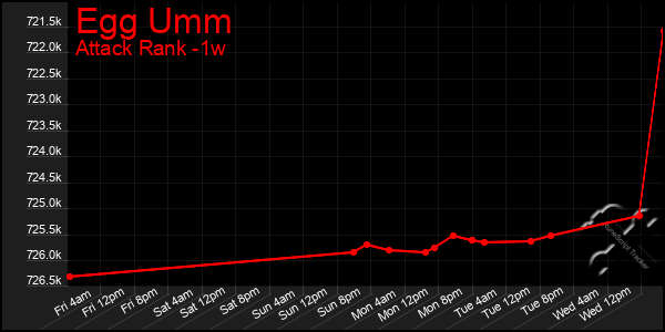 Last 7 Days Graph of Egg Umm