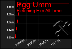 Total Graph of Egg Umm