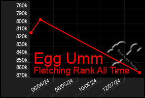 Total Graph of Egg Umm