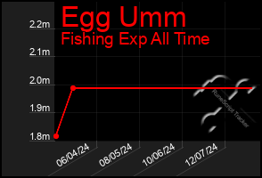 Total Graph of Egg Umm