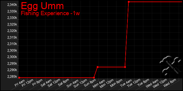 Last 7 Days Graph of Egg Umm