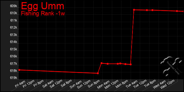 Last 7 Days Graph of Egg Umm