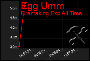 Total Graph of Egg Umm