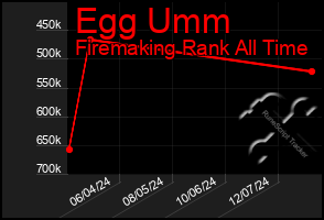 Total Graph of Egg Umm