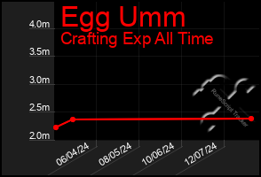 Total Graph of Egg Umm