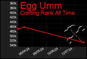 Total Graph of Egg Umm