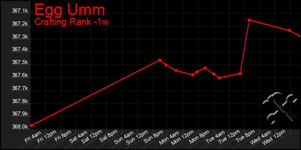 Last 7 Days Graph of Egg Umm