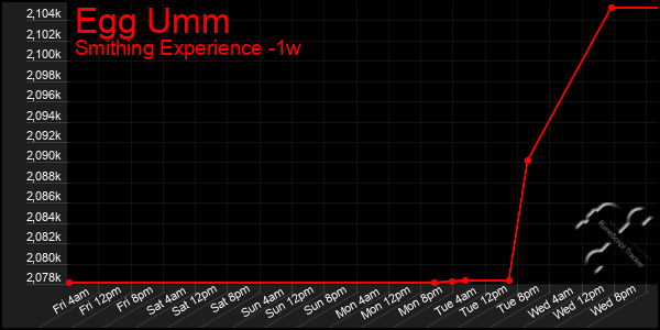 Last 7 Days Graph of Egg Umm