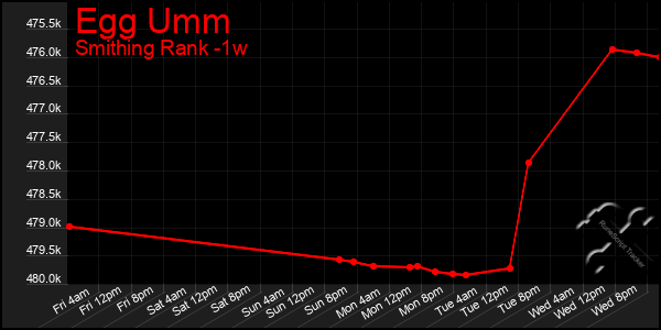 Last 7 Days Graph of Egg Umm