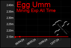 Total Graph of Egg Umm