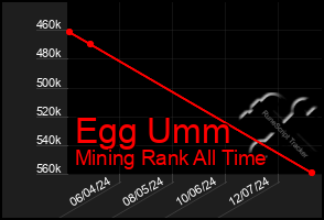 Total Graph of Egg Umm