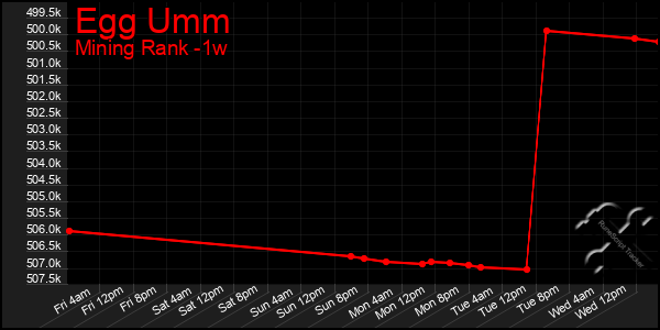 Last 7 Days Graph of Egg Umm