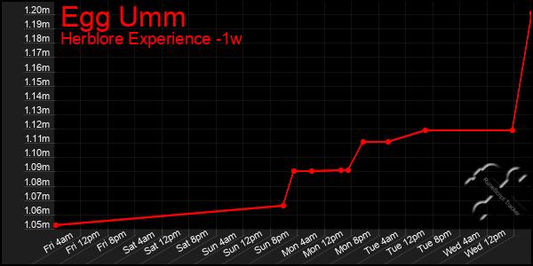 Last 7 Days Graph of Egg Umm