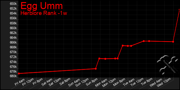 Last 7 Days Graph of Egg Umm