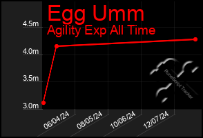 Total Graph of Egg Umm