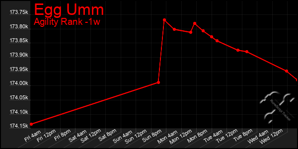 Last 7 Days Graph of Egg Umm