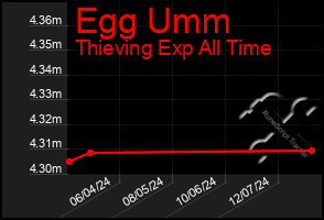 Total Graph of Egg Umm