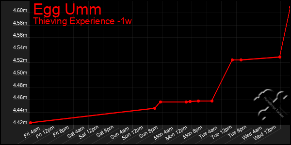 Last 7 Days Graph of Egg Umm