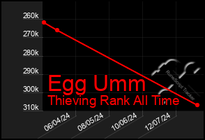 Total Graph of Egg Umm