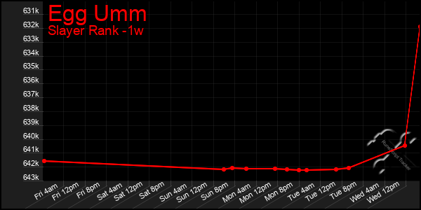 Last 7 Days Graph of Egg Umm