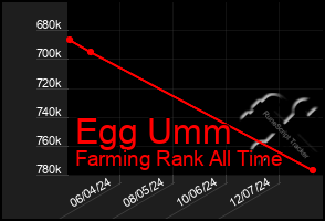 Total Graph of Egg Umm