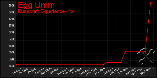 Last 7 Days Graph of Egg Umm