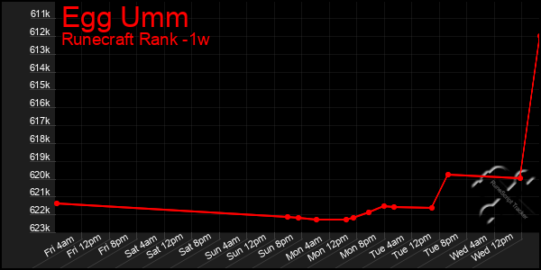 Last 7 Days Graph of Egg Umm