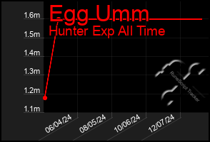 Total Graph of Egg Umm