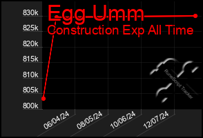 Total Graph of Egg Umm