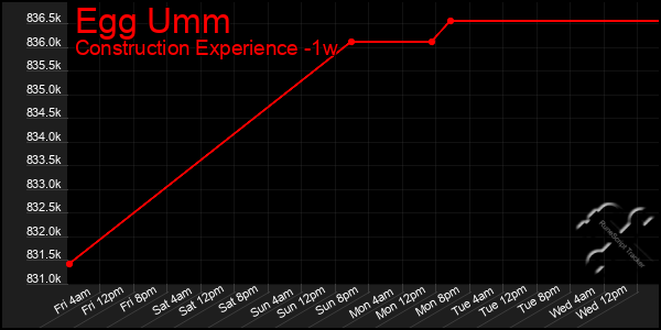 Last 7 Days Graph of Egg Umm