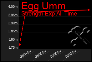 Total Graph of Egg Umm