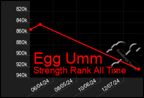 Total Graph of Egg Umm