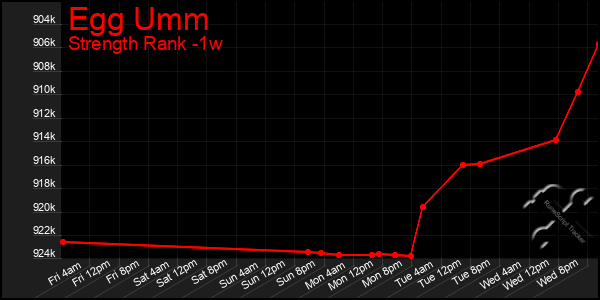 Last 7 Days Graph of Egg Umm