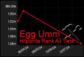 Total Graph of Egg Umm