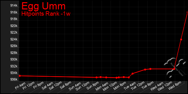 Last 7 Days Graph of Egg Umm