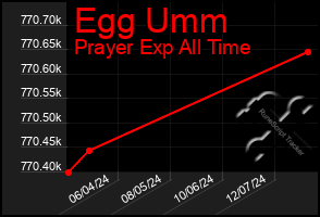 Total Graph of Egg Umm