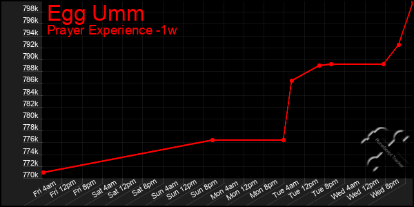 Last 7 Days Graph of Egg Umm