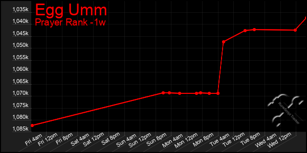 Last 7 Days Graph of Egg Umm