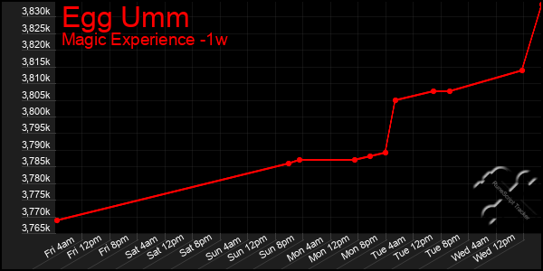 Last 7 Days Graph of Egg Umm