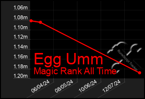 Total Graph of Egg Umm